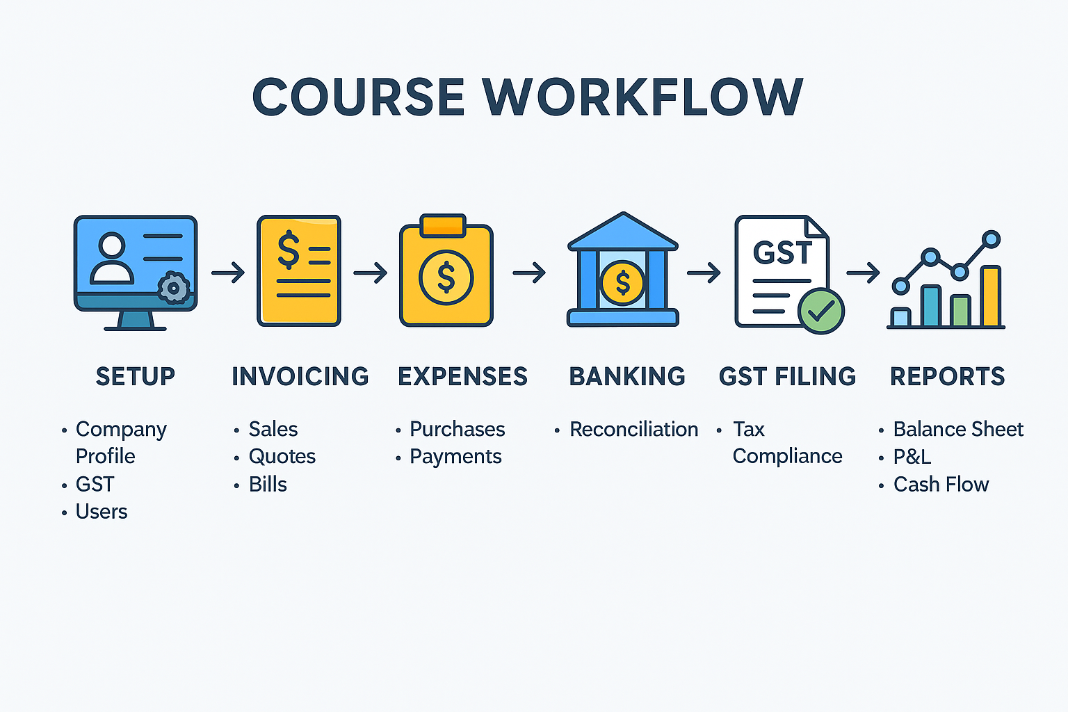 zoho-accounting-course-workflow-perfect-computer-education