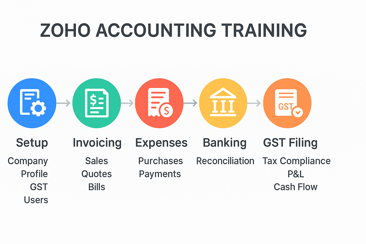 zoho-accounting-training-course-setup-invoicing-gst-filing